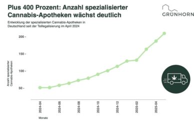 Bild zeigt Statistik mit sprunghaftem Anstieg der Kurve aufgrund von Verfünffachung der Apothekenangebote mit Cannabisbezug